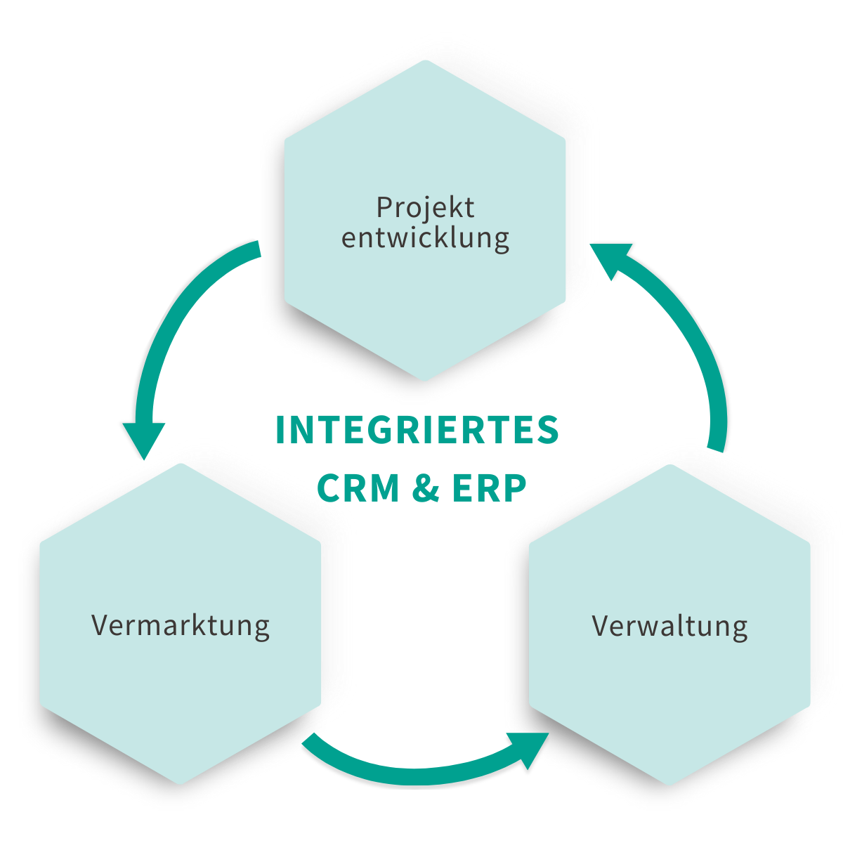 Immobiliensoftware CRM & ERP